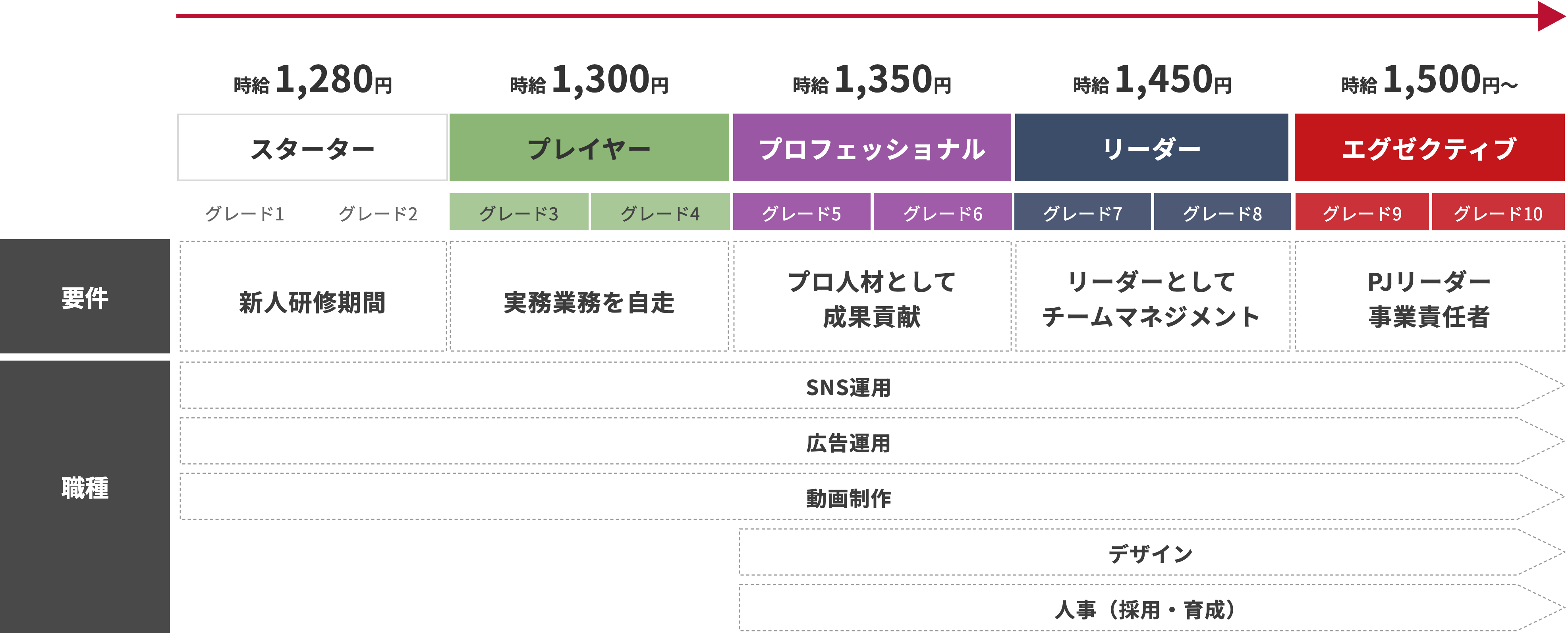 キャリアアップ